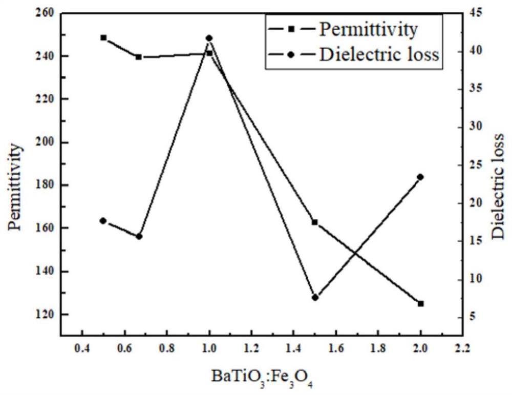 Preparation method of nano barium titanate/ferroferric oxide hybrid material with high wave-absorbing performance