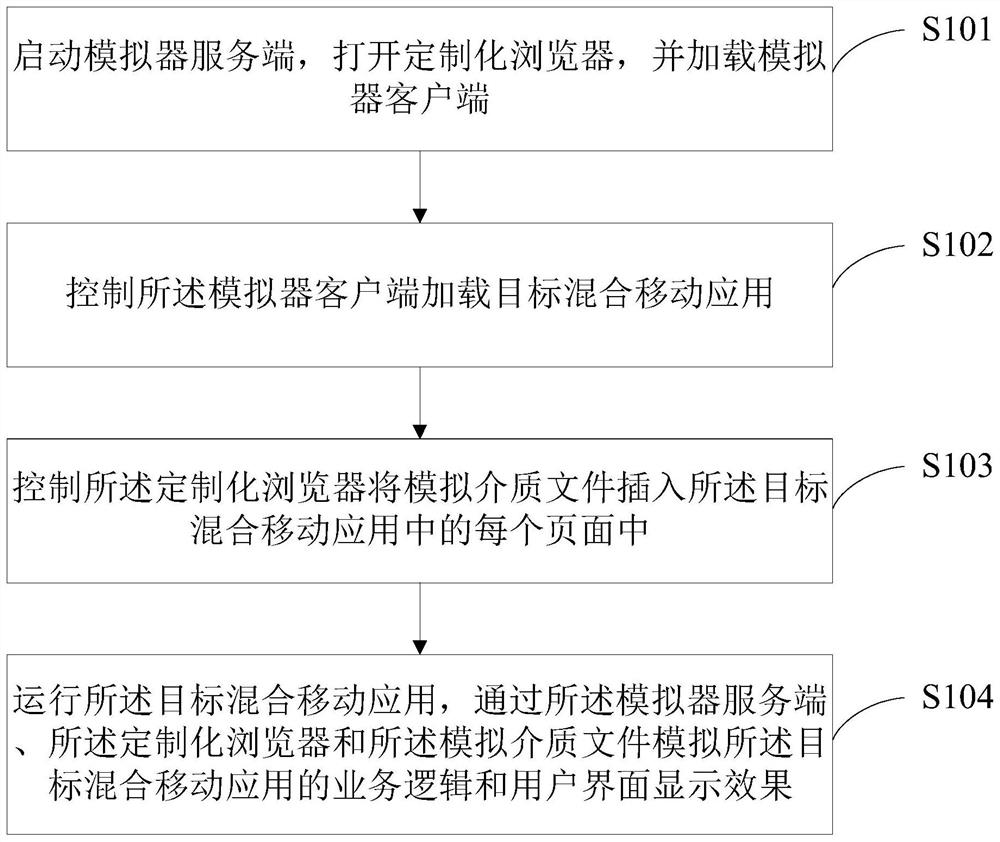 Simulation method and system for a hybrid mobile application