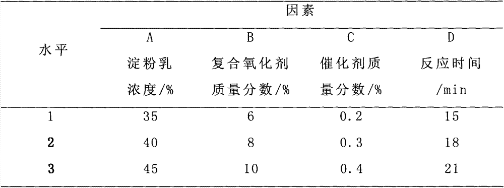 Microwave-assisted method for synthesis of oxidized corn starch from composite oxidant and composition