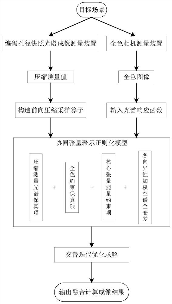 Fusion calculation imaging method of dual-camera compression measurement cooperative tensor representation