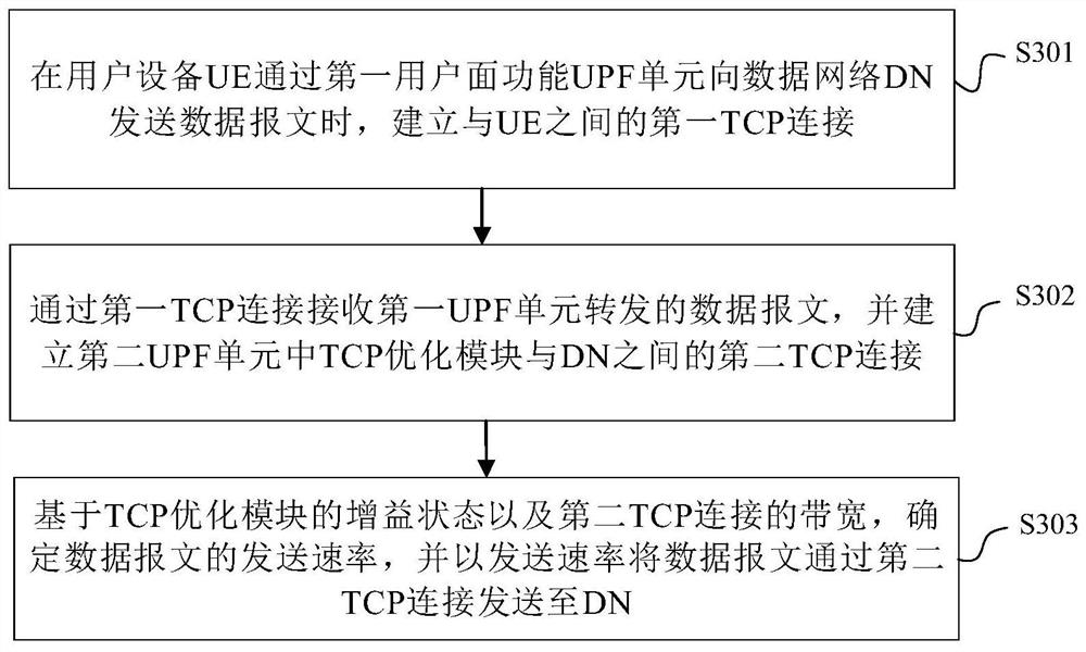 Data transmission method and device, electronic equipment and computer readable storage medium