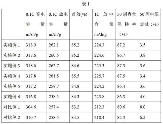 A synthesis method for improving the voltage drop of positive electrode material, positive electrode material and application