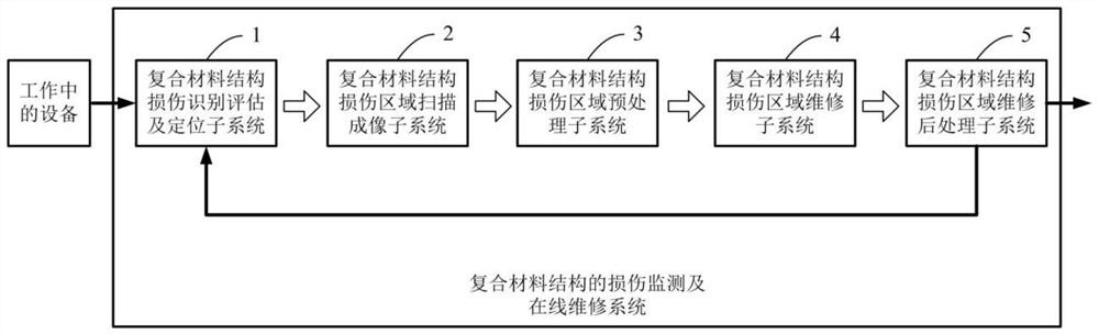 Damage monitoring and online maintenance system for plastic and composite material structure