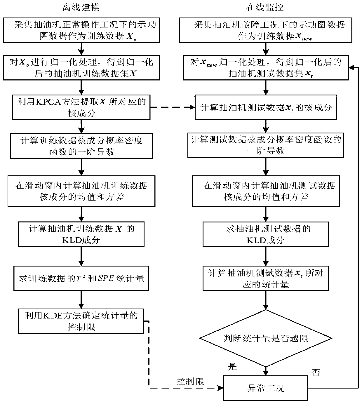 Pumping unit abnormal working condition monitoring method