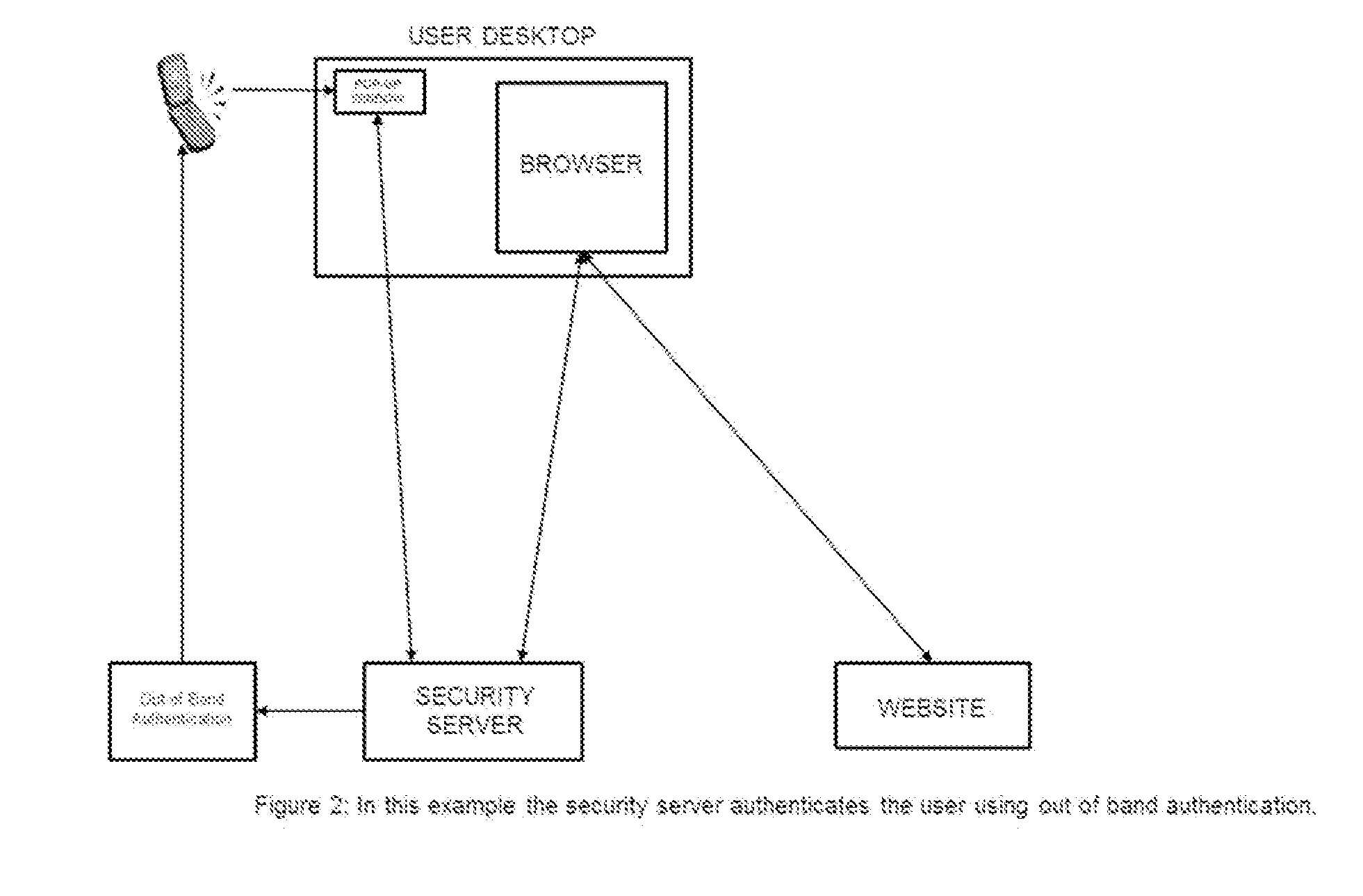 New method for secure site and user authentication