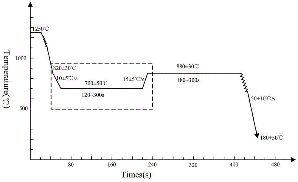 A short-process integrated manufacturing method for rolling and deep processing of high-strength steel automobile plates