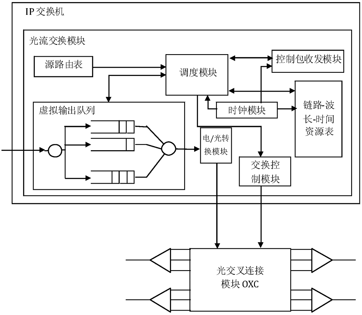 An optical flow switching network scheduling method and an optical flow switching system