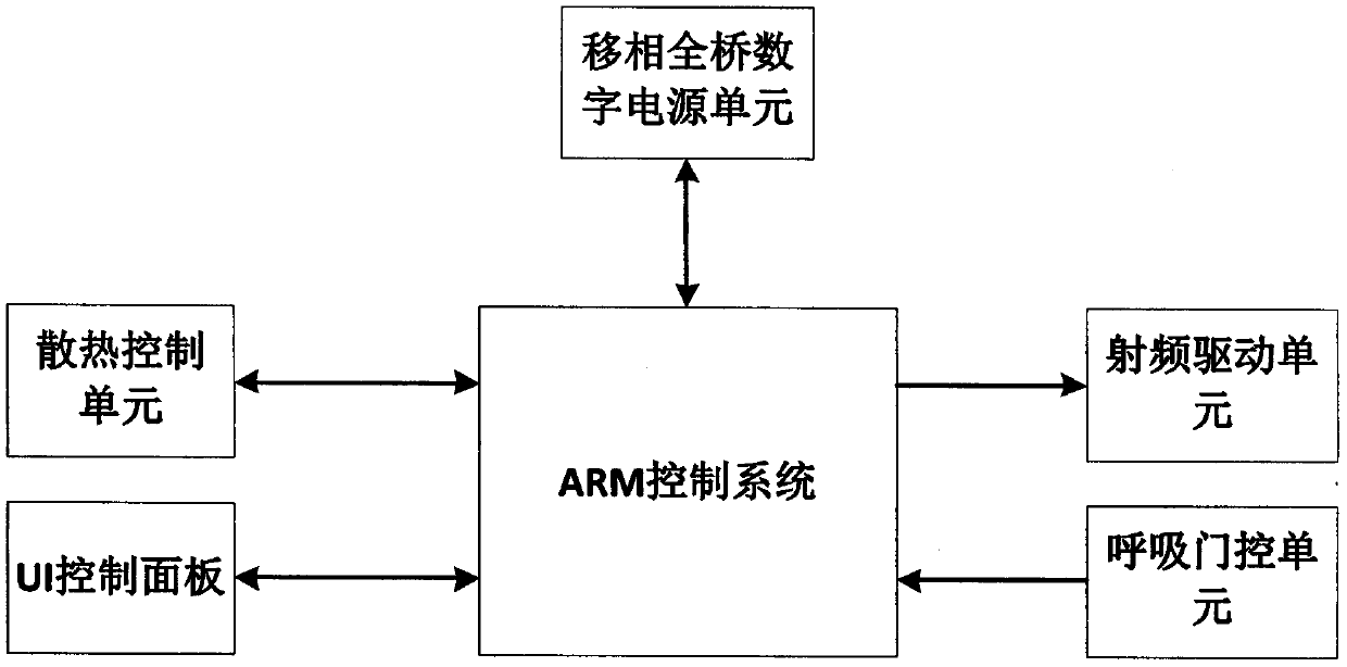 High-power high-intensity focused ultrasound driving system based on STM32F334