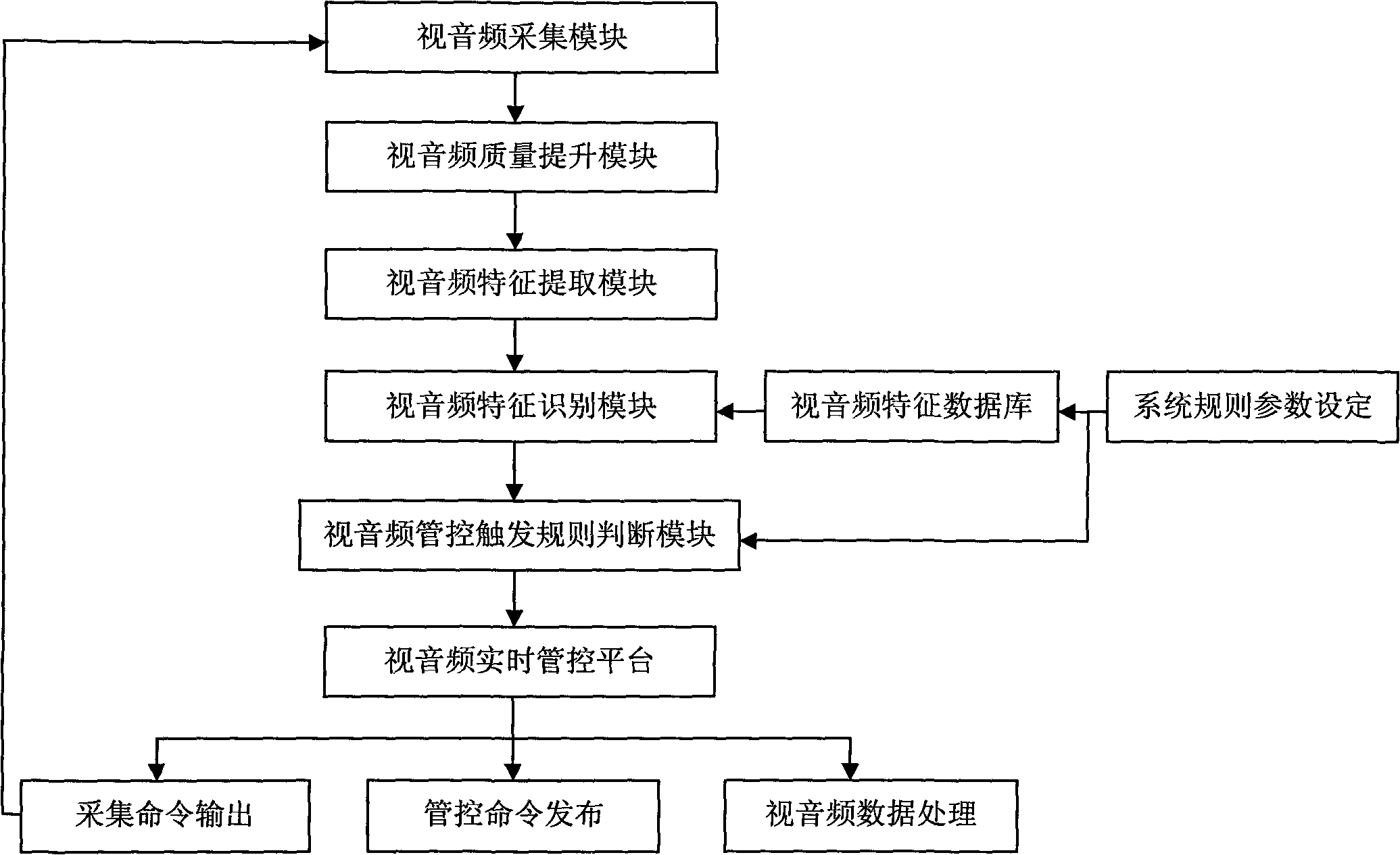 Video/audio intelligent analysis management control system