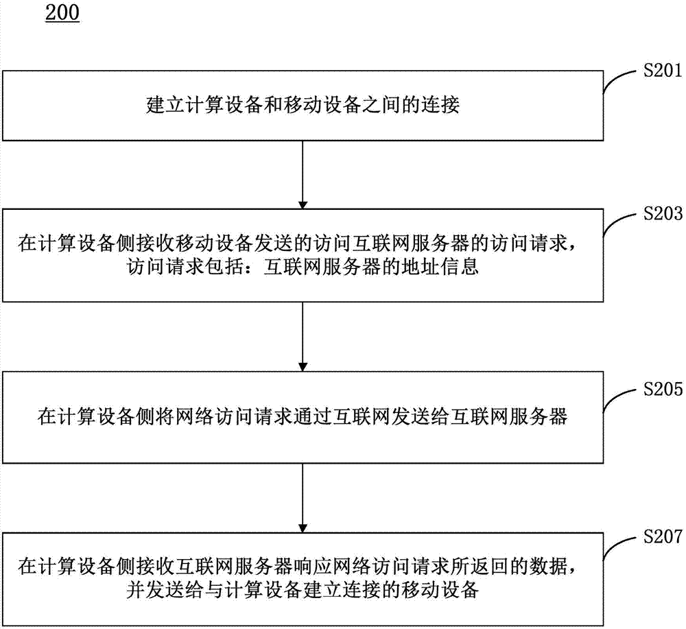 Method and device based on shared network resources