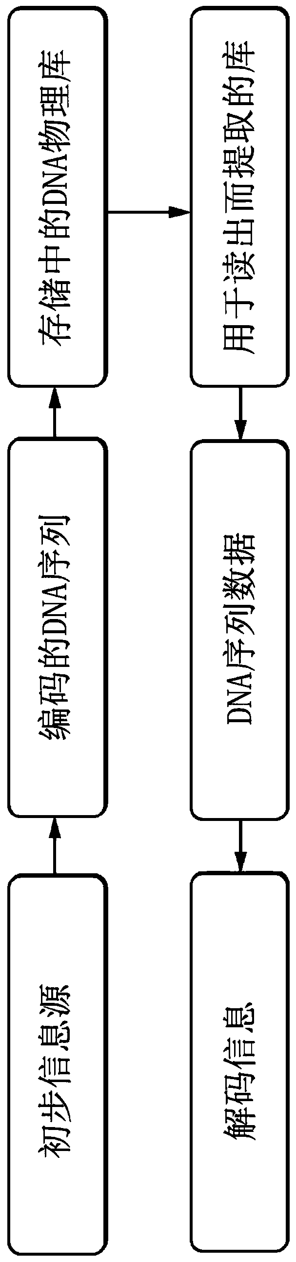 Methods and systems for DNA data storage