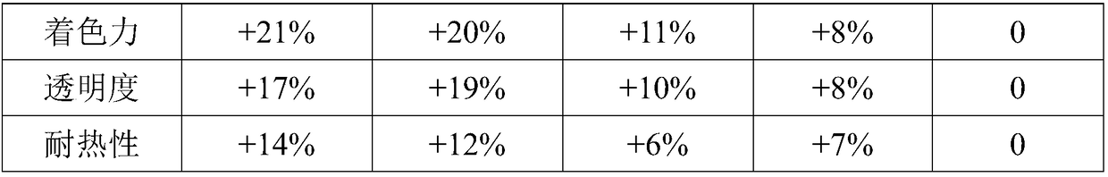 Preparation method and application of modified composite pigment yellow