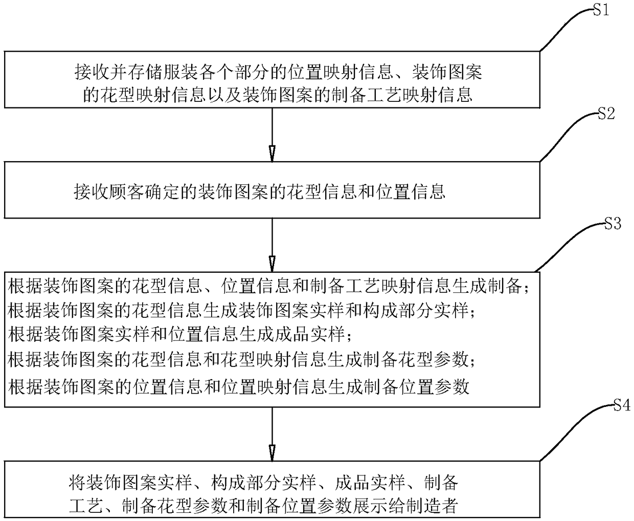 A method and system for customizing garment decorative patterns