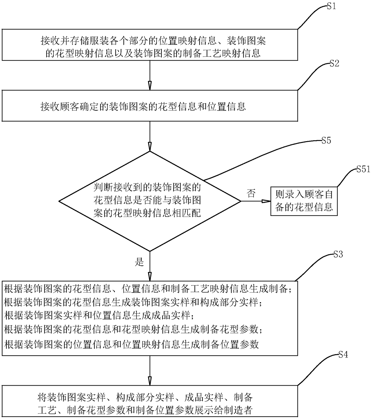 A method and system for customizing garment decorative patterns