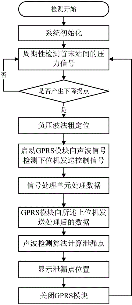 Detecting system and method for leakage of water supply pipeline of urban underground pipe gallery