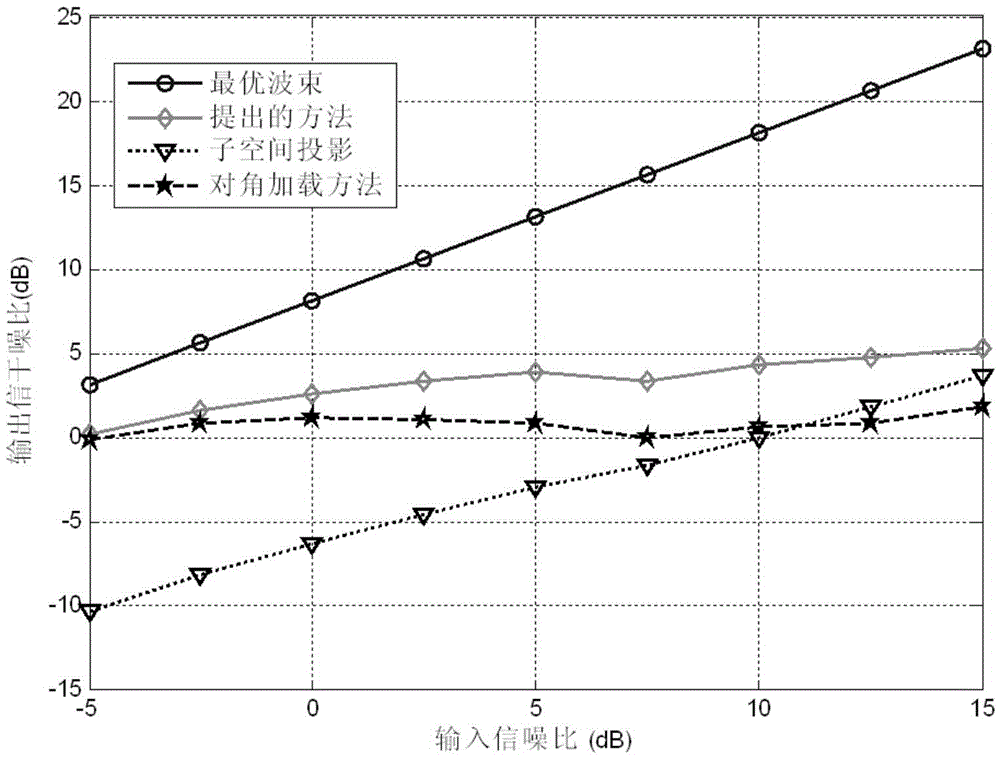 A Robust Beamforming Method Based on Satellite Signal Angle of Arrival Constraints