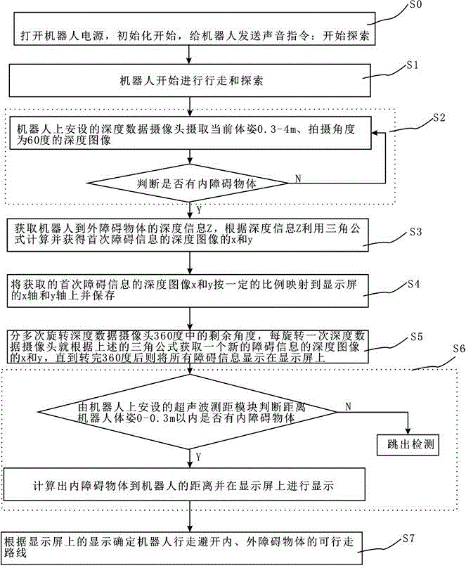 Barrier-avoidance control method combining depth camera and supersonic wave for robot and system thereof