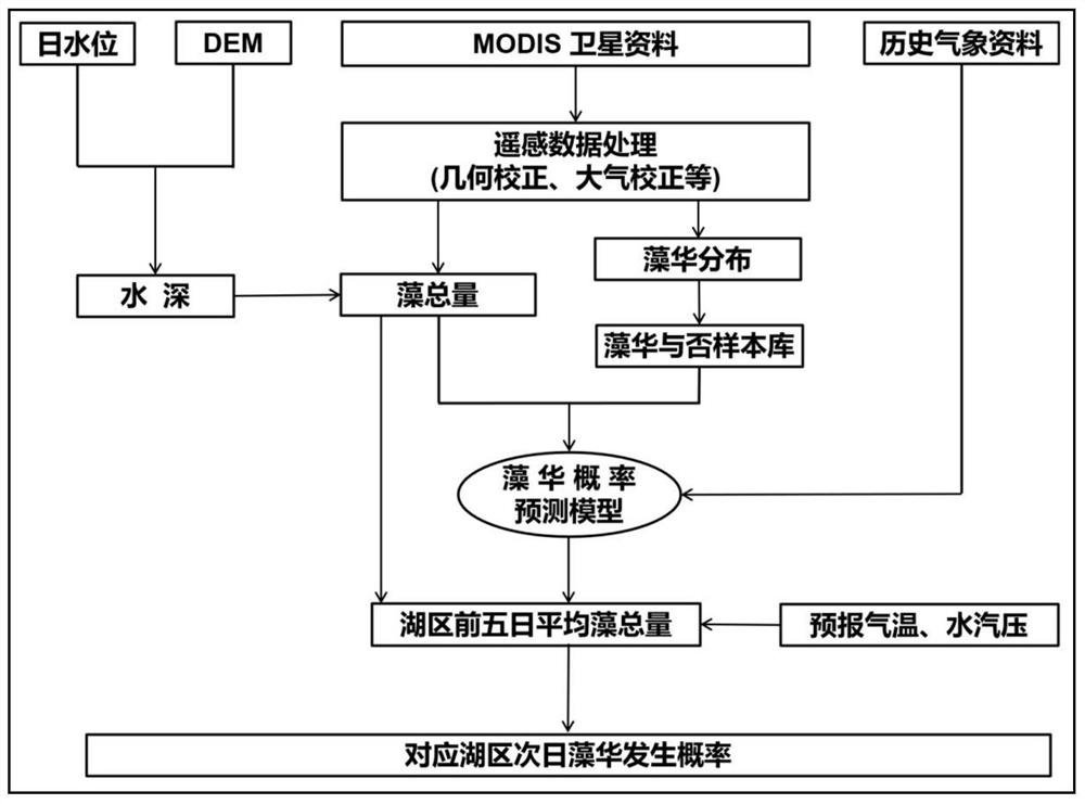 Algae bloom prediction method based on remote sensing total algae quantity