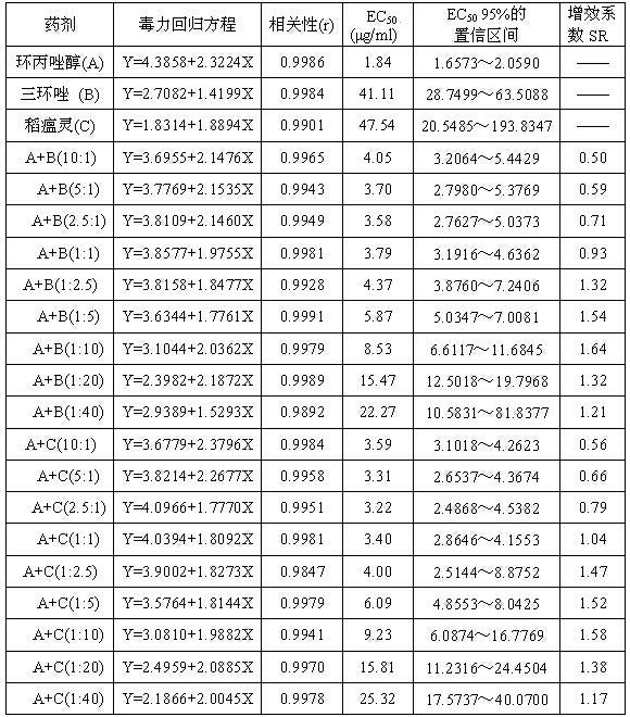 Bactericidal composition containing cyproconazole