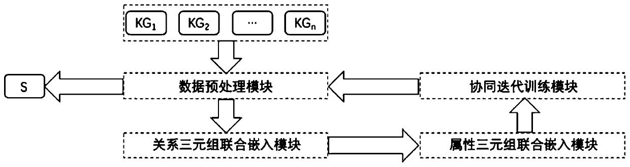 Collaborative iteration joint entity alignment method and device based on translation model