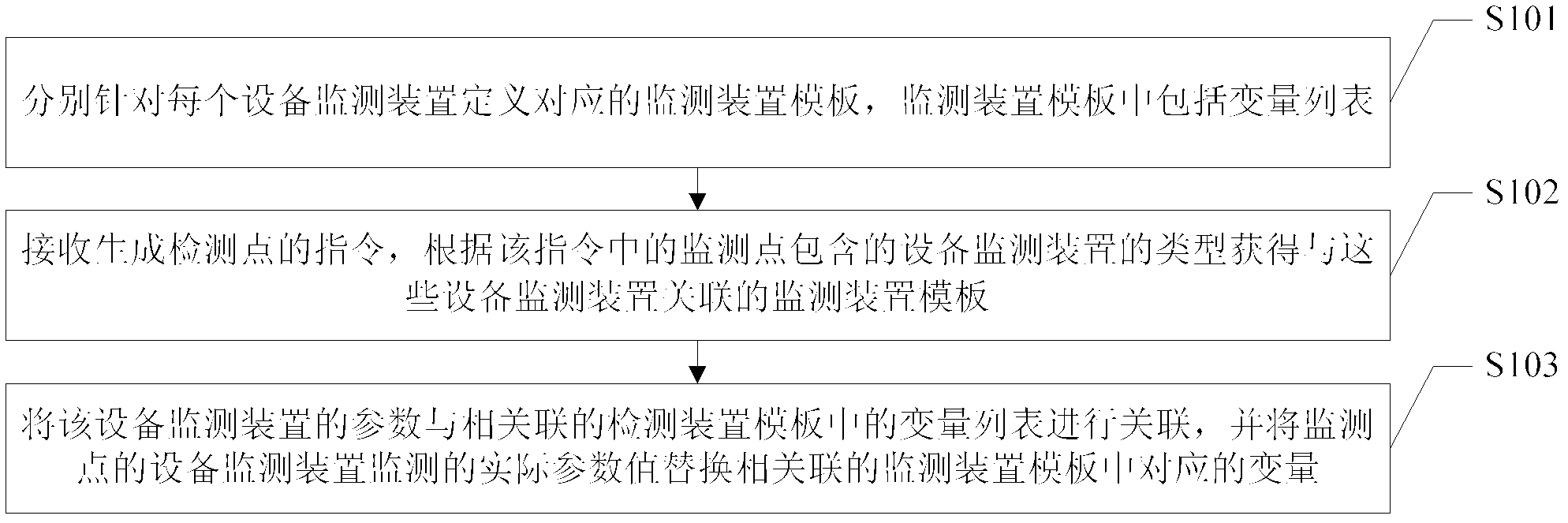 State online detection data template generation association method and device for power grid device