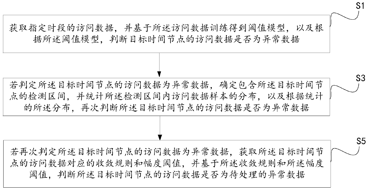 Abnormal data detection method, system and device