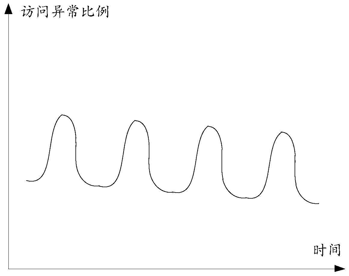 Abnormal data detection method, system and device