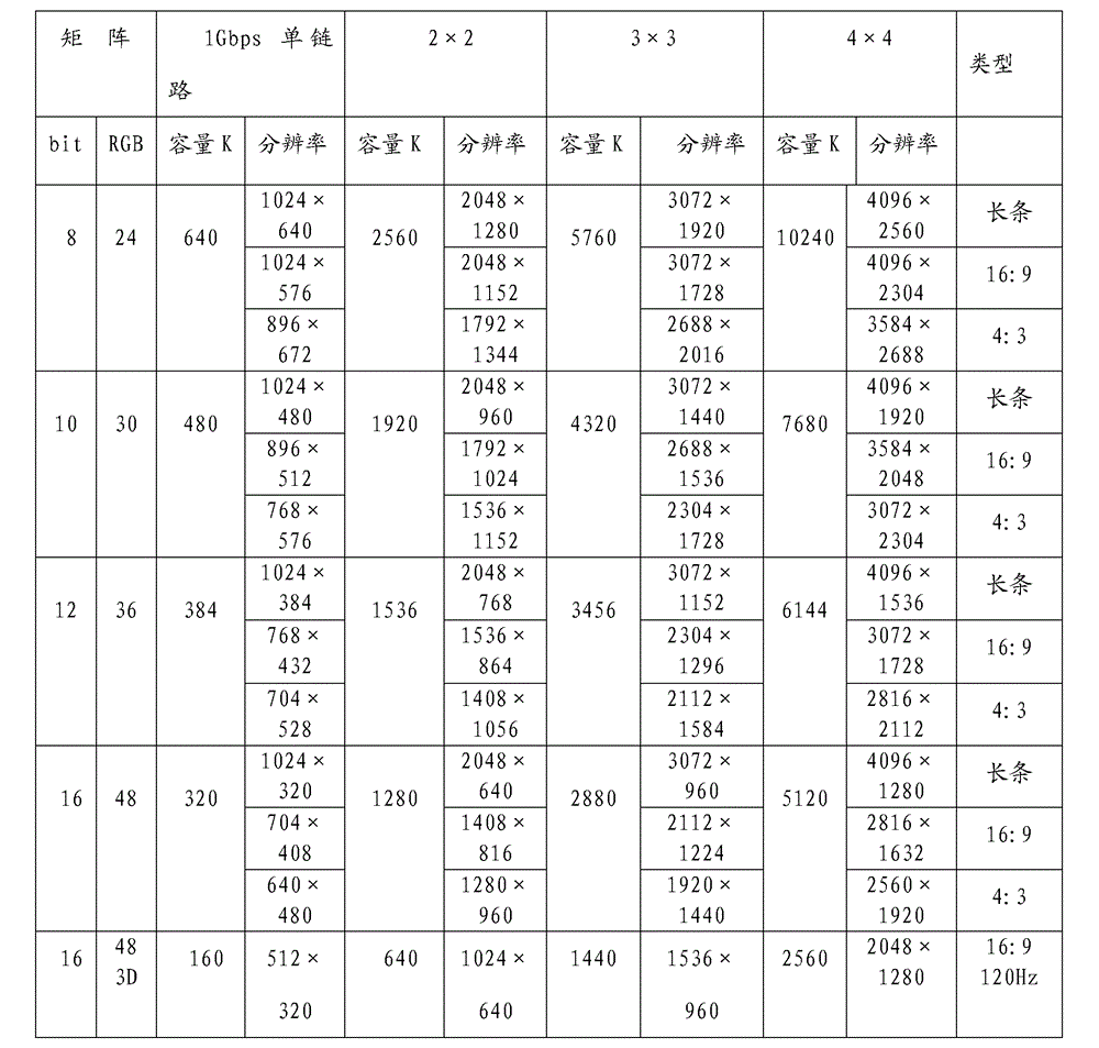 A multifunctional control system for led display