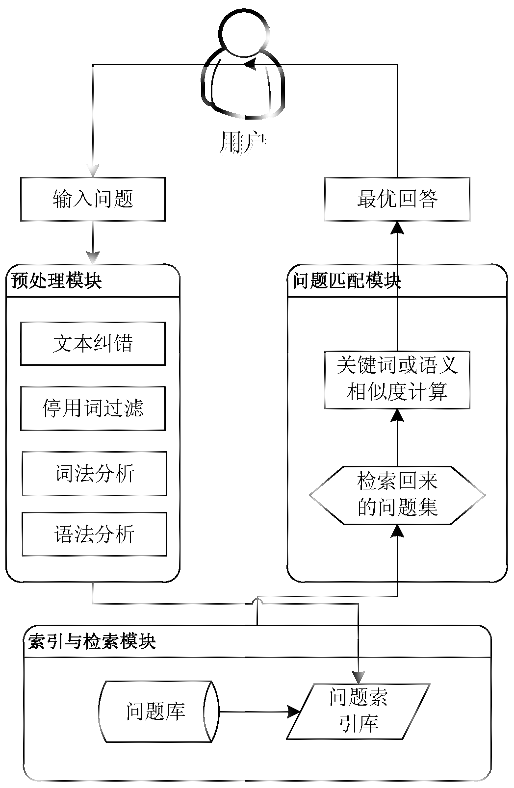 A method and device for providing high-frequency question answering