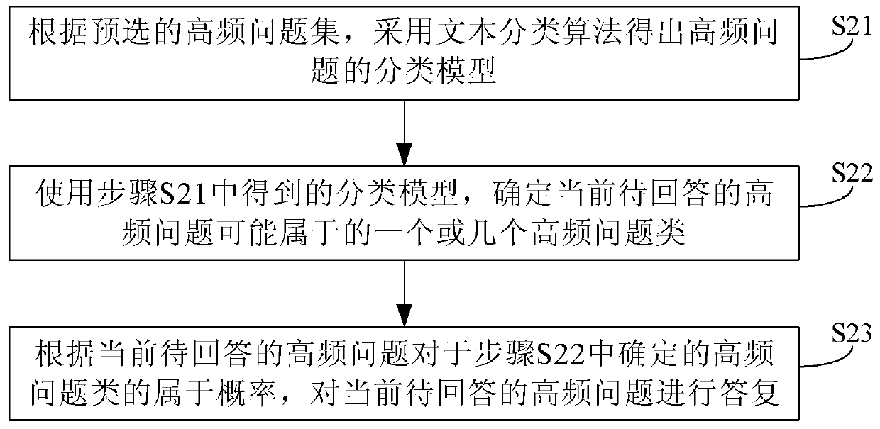 A method and device for providing high-frequency question answering