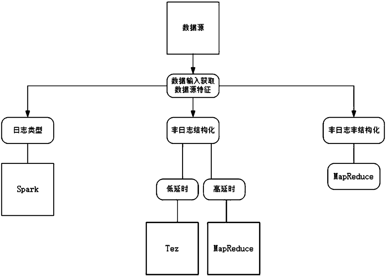 A method and system for improving the efficiency of a big data comprehensive inquiry engine based on Hadoop