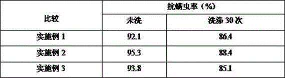 Antibacterial fabric, preparation technology thereof and textile thereof