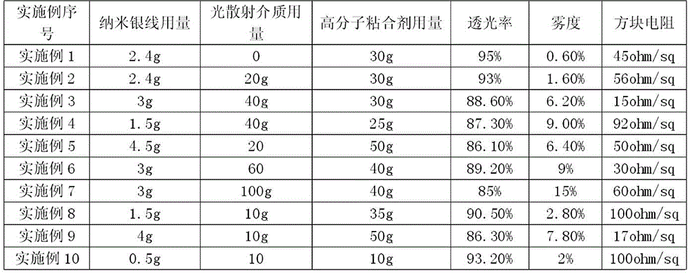 Preparation method for haze-adjustable flexible transparent conductive film