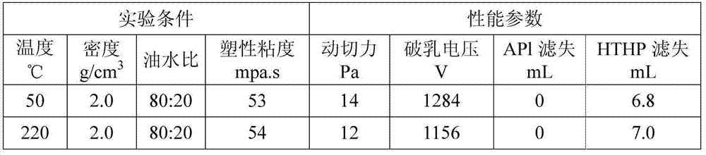 Environment-friendly high temperature resistant gas-to-oil synthetic base drilling fluid and its preparation method and application