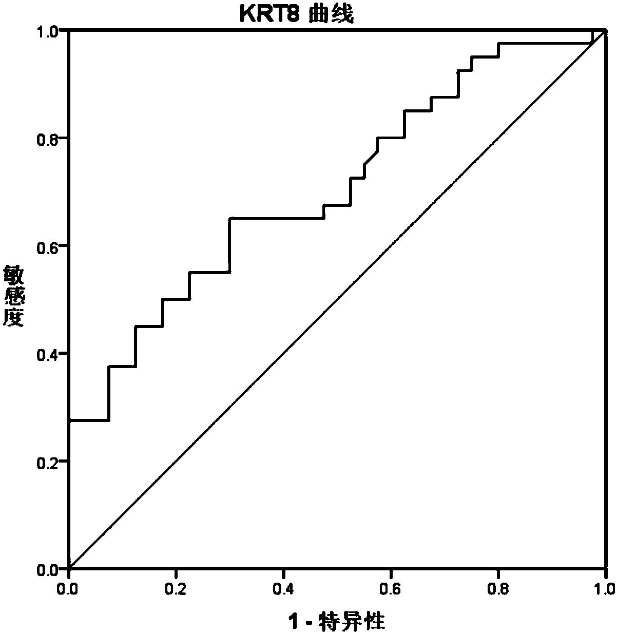 Early specific autoantibody panel diagnosis kit for small cell carcinoma of lung