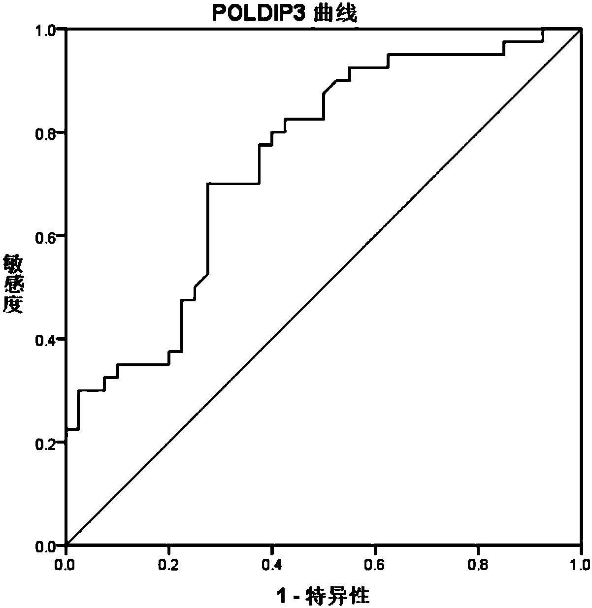 Early specific autoantibody panel diagnosis kit for small cell carcinoma of lung