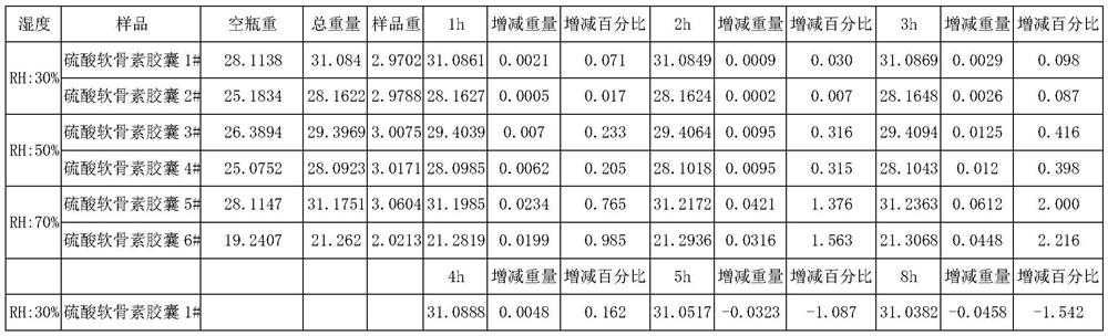 A kind of chondroitin sulfate sodium capsule and preparation method thereof