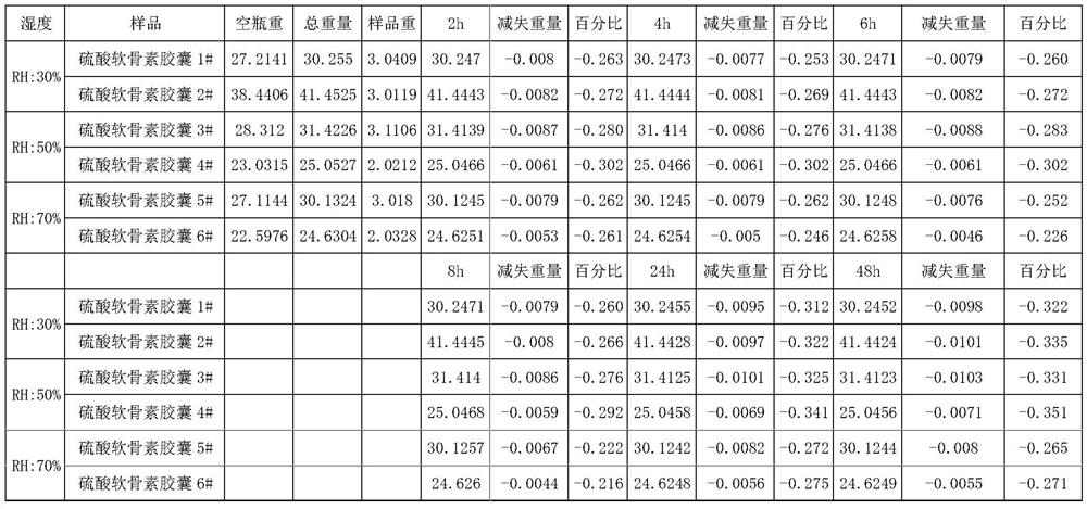 A kind of chondroitin sulfate sodium capsule and preparation method thereof