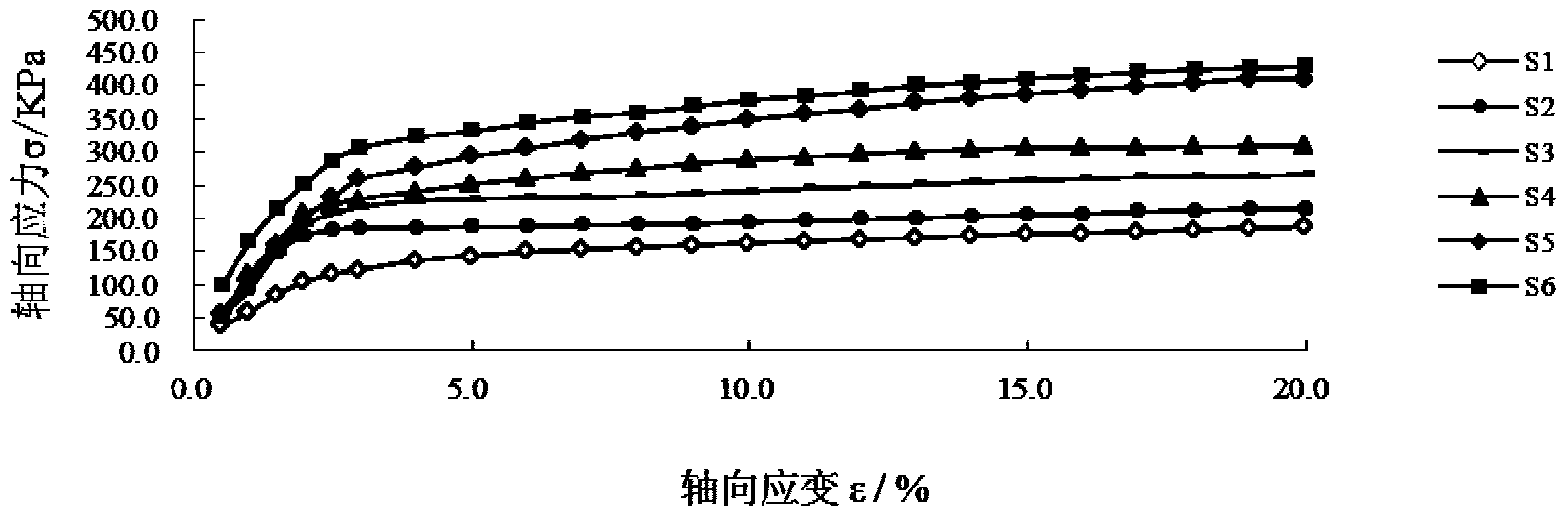 Soil material with high unconfined compressive strength