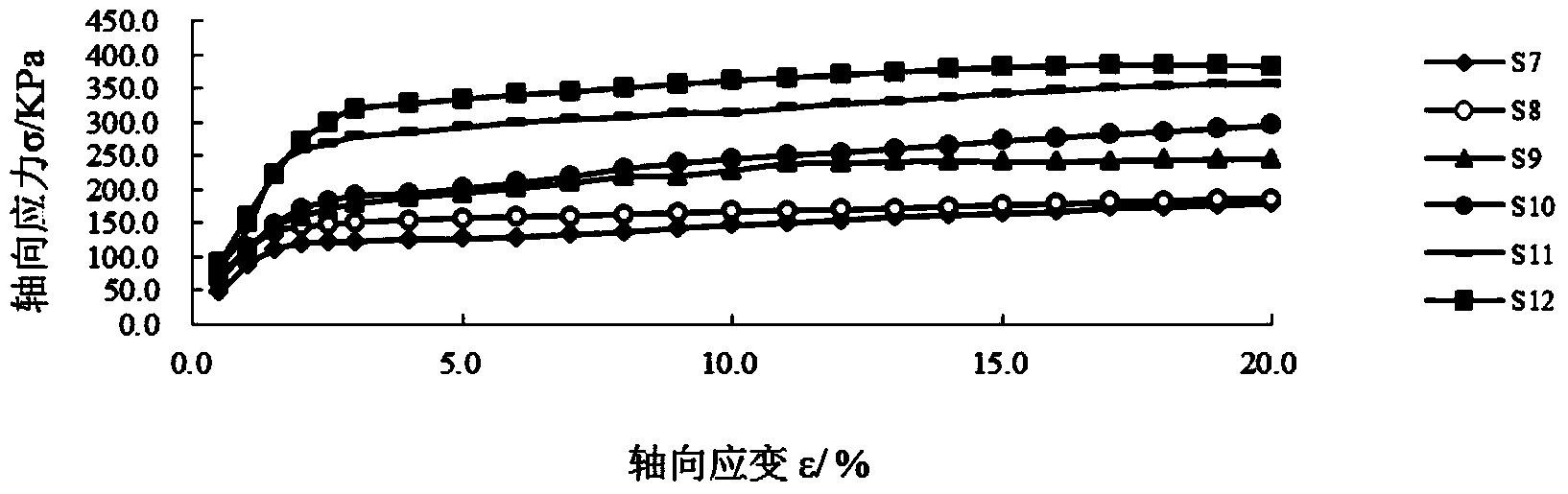 Soil material with high unconfined compressive strength