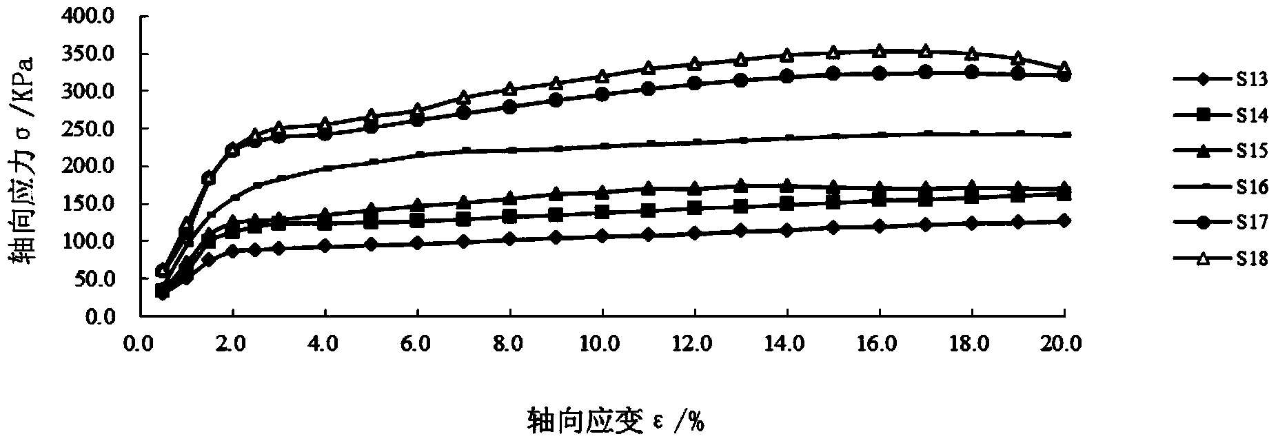 Soil material with high unconfined compressive strength