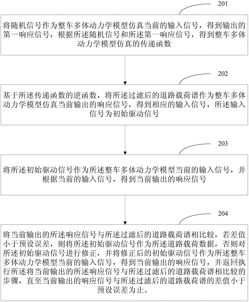 Road load test method and system