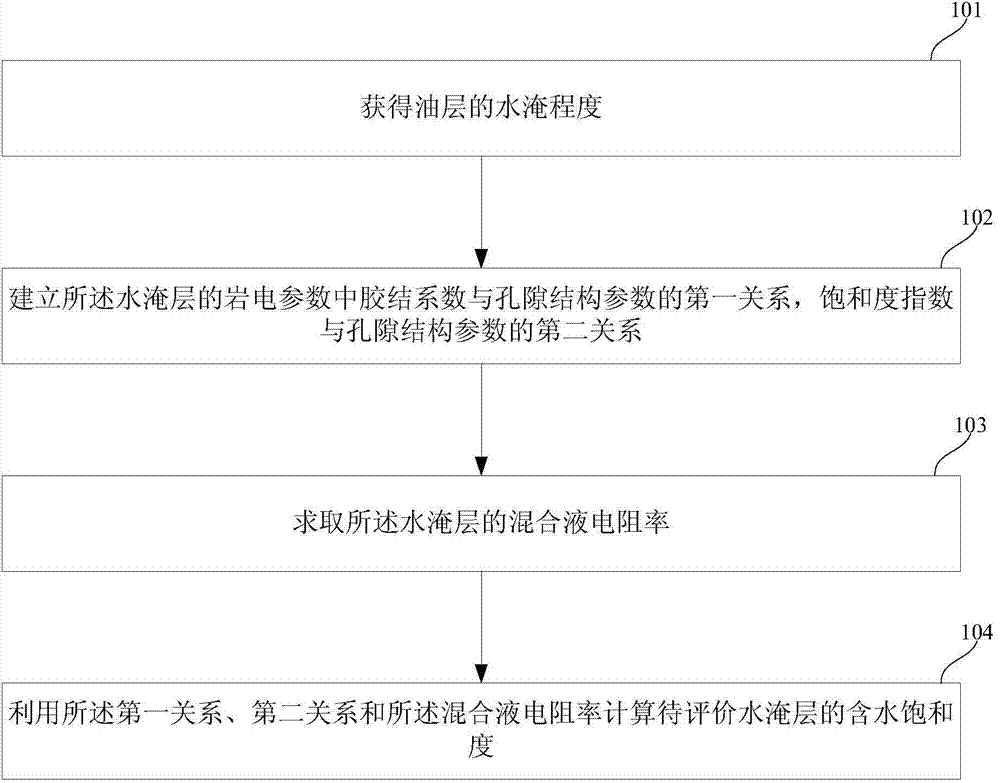 Calculation method for water saturation of water flooded layer of ultralow permeability reservoir