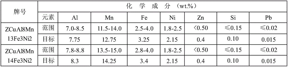 Smelting method for high-manganese aluminum bronze alloy