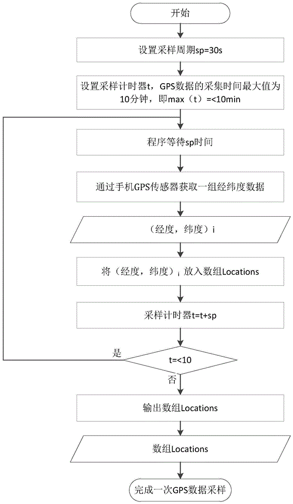 Road trip mode distinguishing method and system based on smart phone