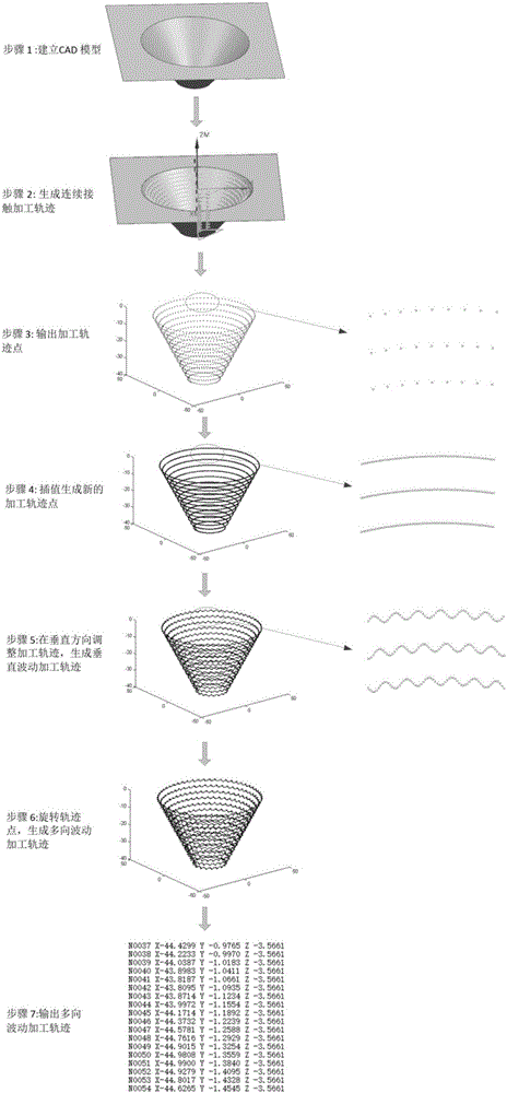 Multi-direction hammering incremental forming method and products acquired by method