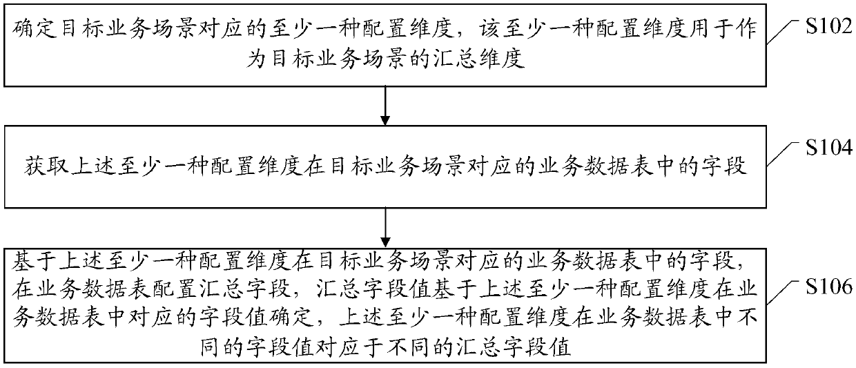 Auxiliary method and device for service data summarization and electronic equipment