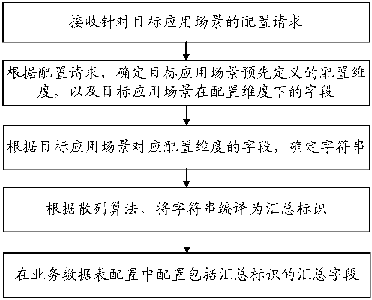 Auxiliary method and device for service data summarization and electronic equipment