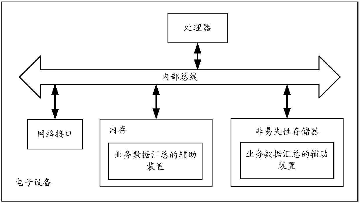 Auxiliary method and device for service data summarization and electronic equipment