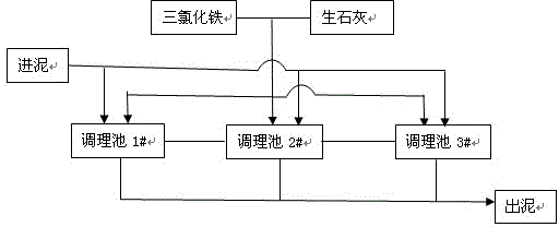 A conditioning method for high-dry sludge dehydration